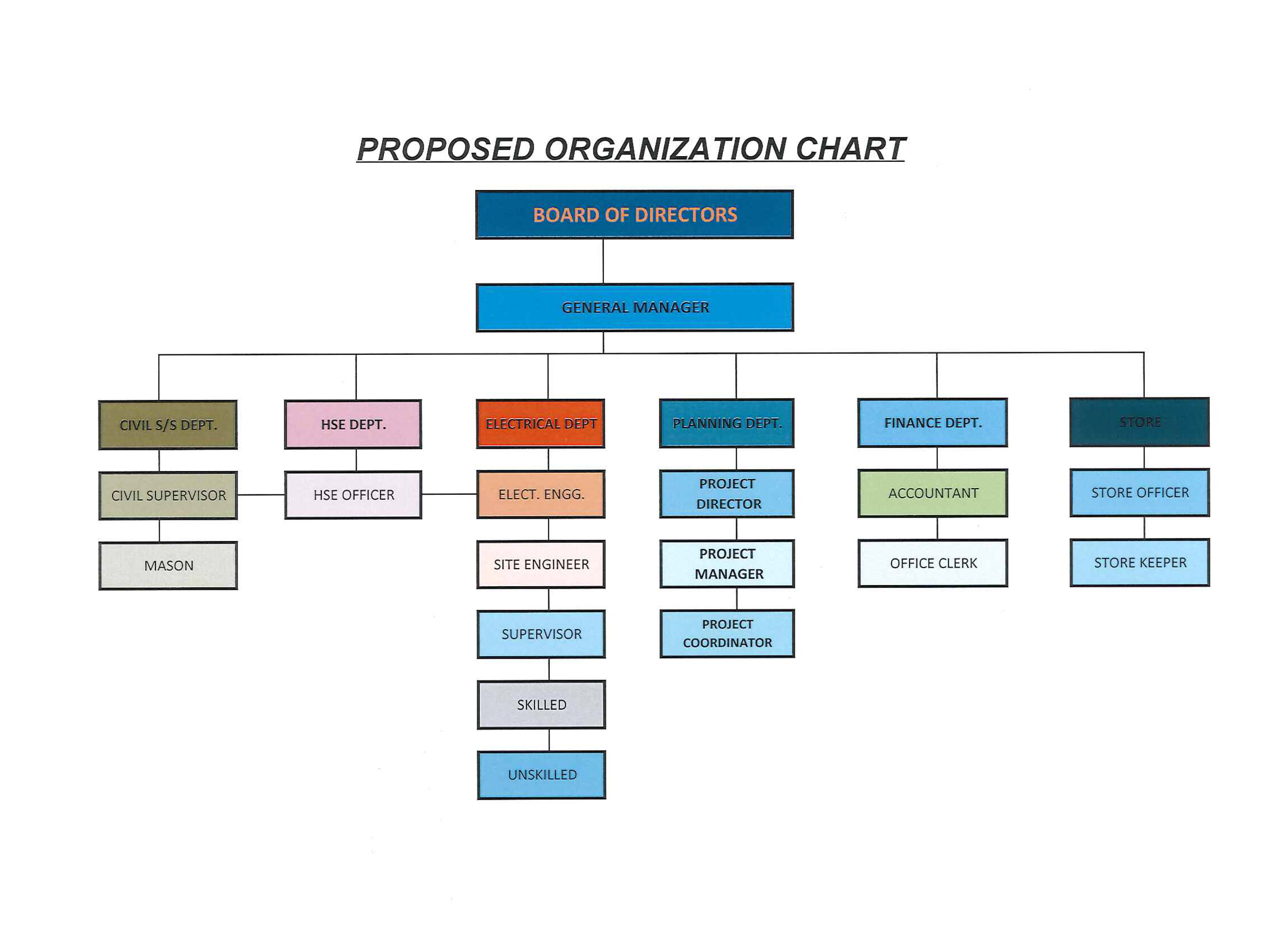 Health And Safety Structure Chart